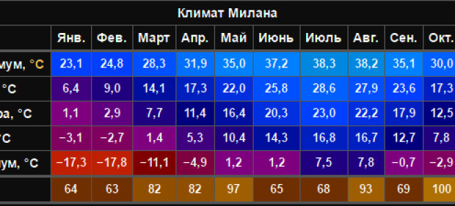 Климат и погода в милане по месяцам