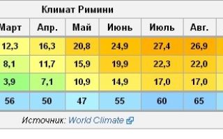 Климат и погода в римини по месяцам